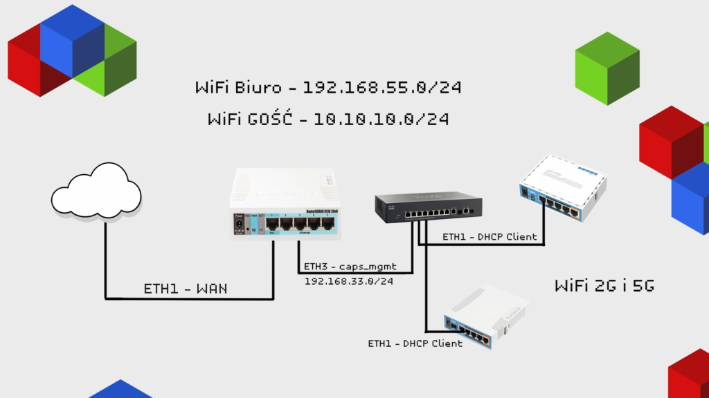 CAPsMAN Mikrotik