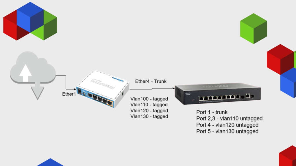 Mikrotik konfiguracja VLAN Just Another IT Guy