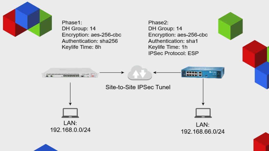 Mikrotik Site-to-Site VPN z Palo Alto Networks