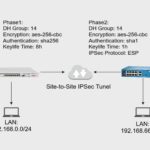 Mikrotik Site-to-Site VPN z Palo Alto Networks