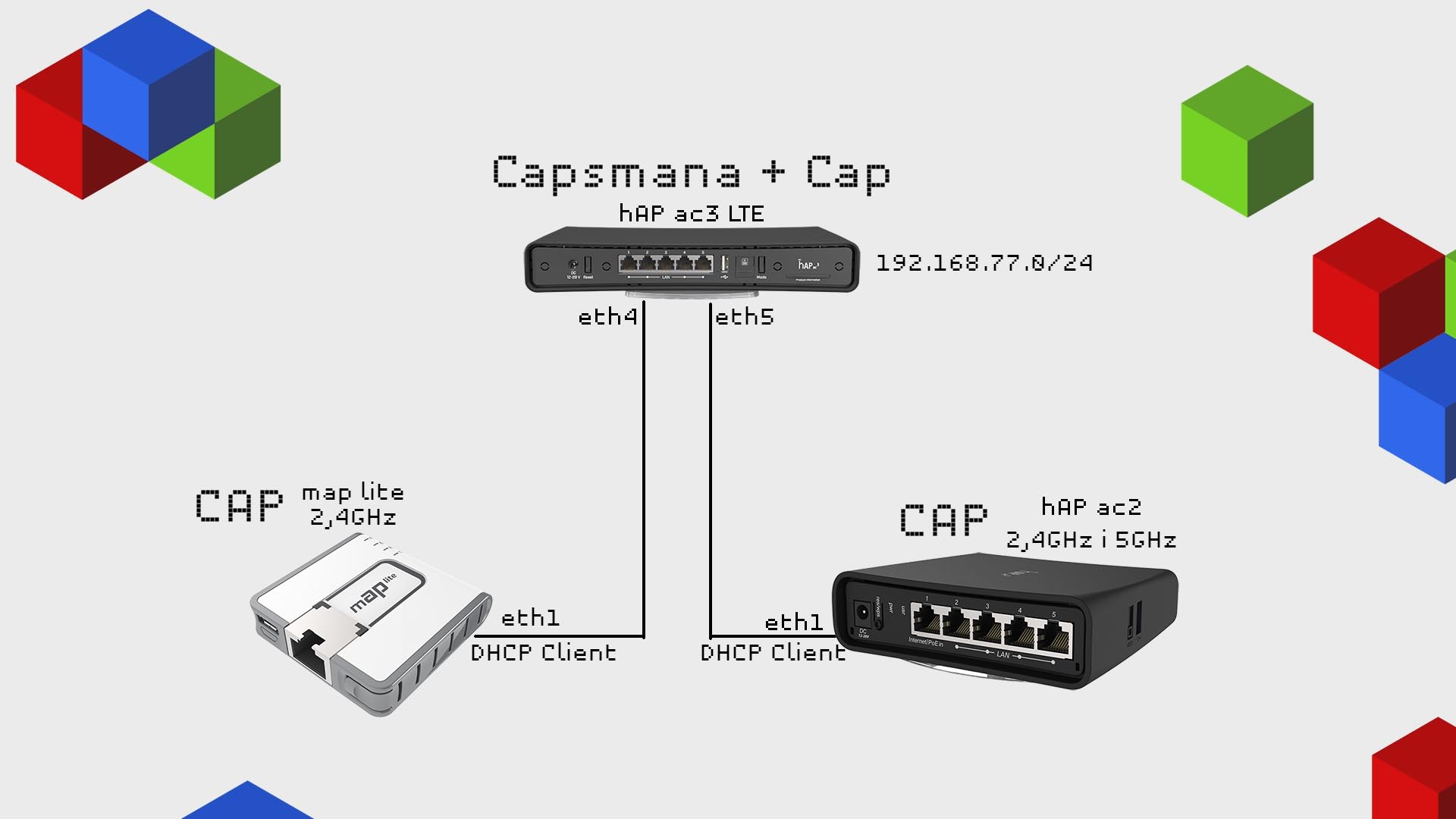 Mikrotik schemat połączeń do Capsmana