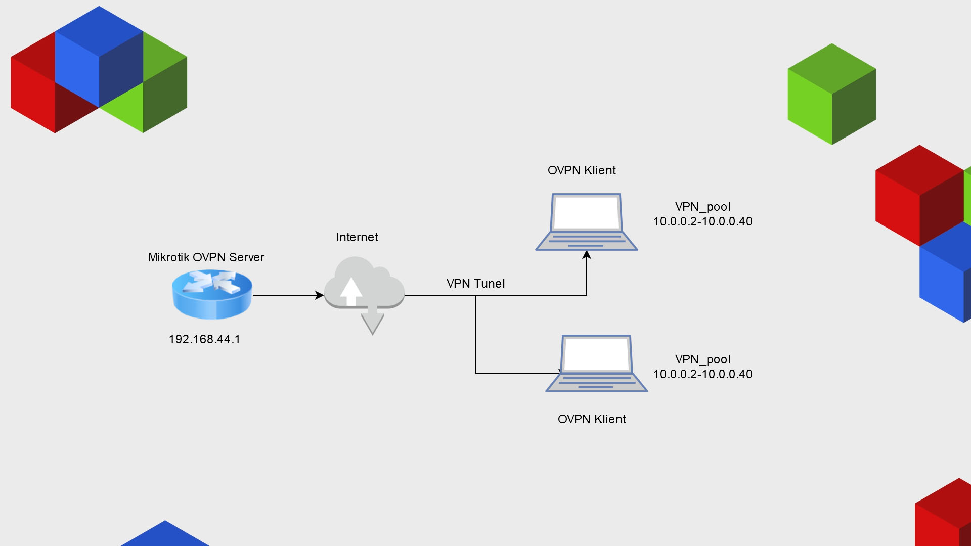 Mikrotik OpenVPN Server Diagram